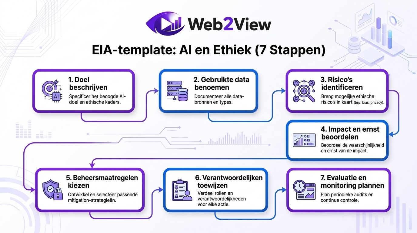 flowchart met een eenvoudige AI impact assessment template in 7 stappen