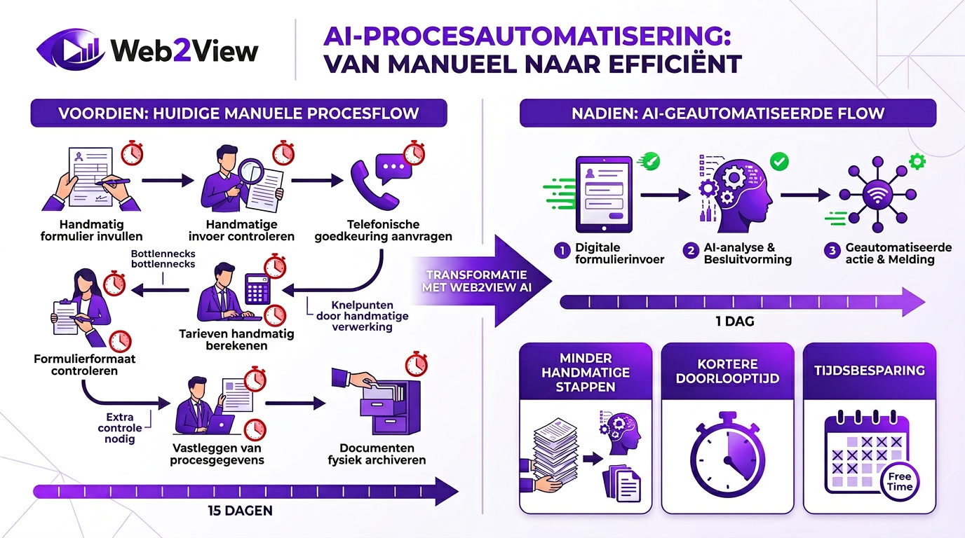 voor en na weergave van ai procesautomatisering met minder handmatig werk en kortere doorlooptijd