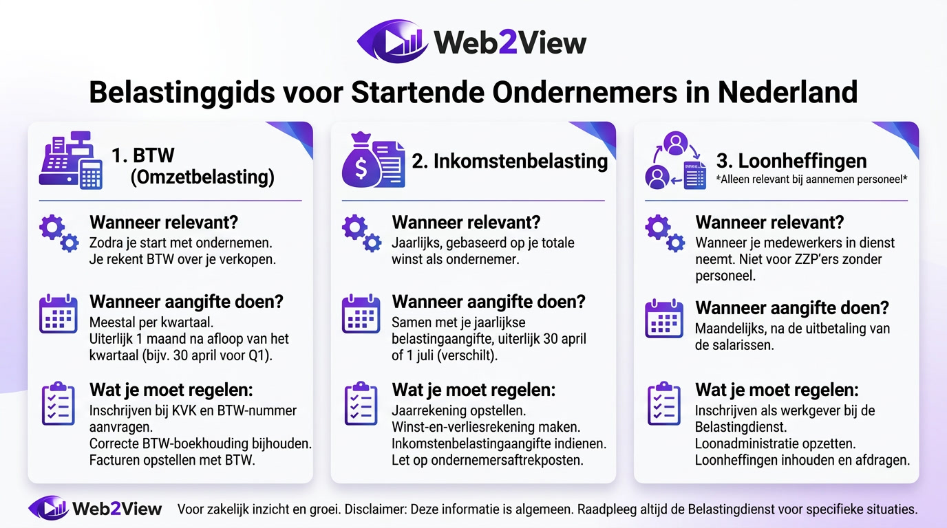infographic met overzicht van btw, inkomstenbelasting en loonheffingen voor starters