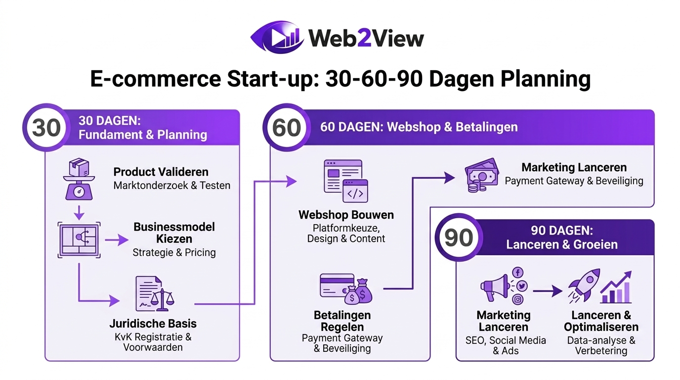 overzicht van een 30 60 90 dagenplan voor e commerce starten van productvalidatie tot webshop lancering