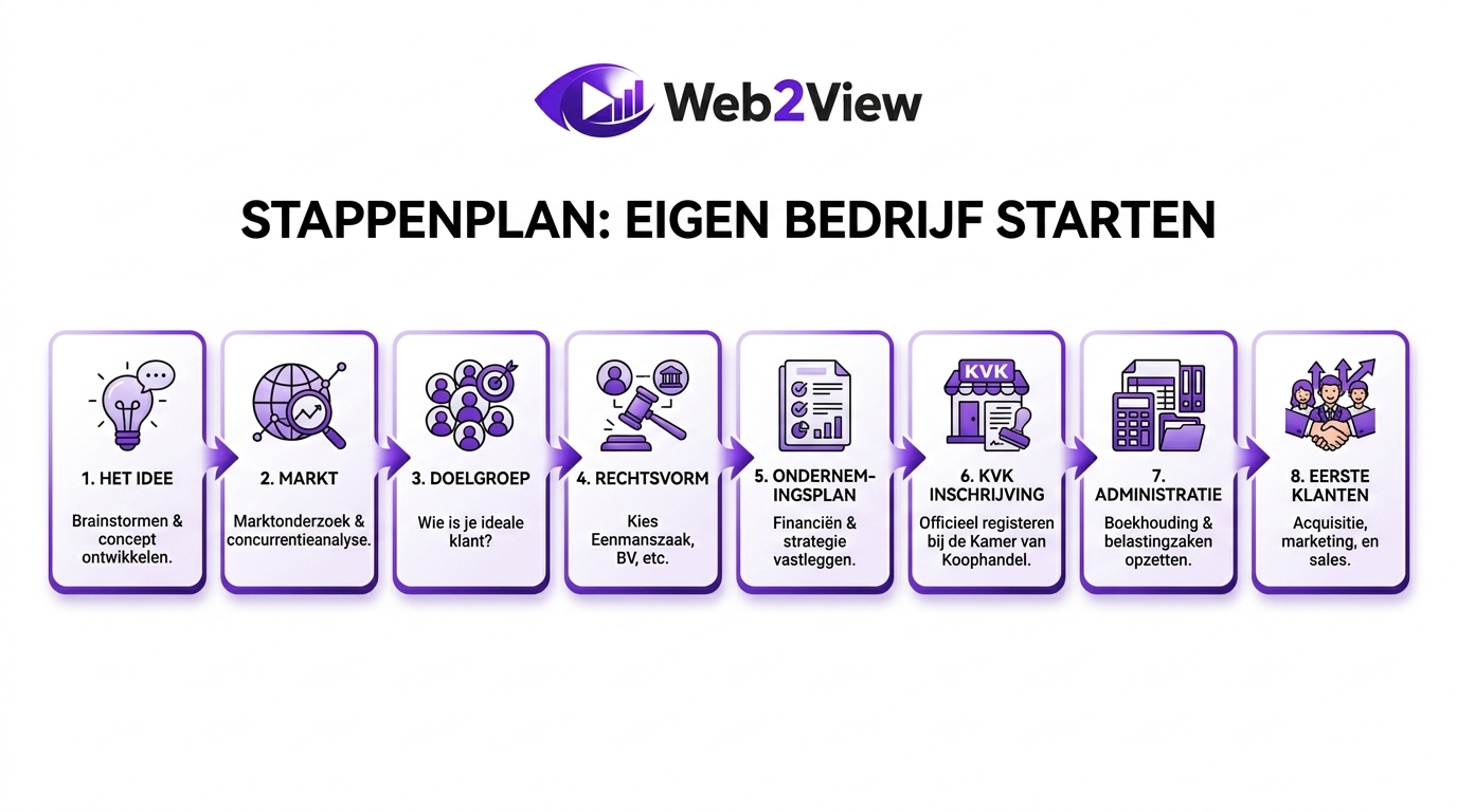 overzicht van het stappenplan voor een eigen bedrijf starten van idee tot eerste klanten