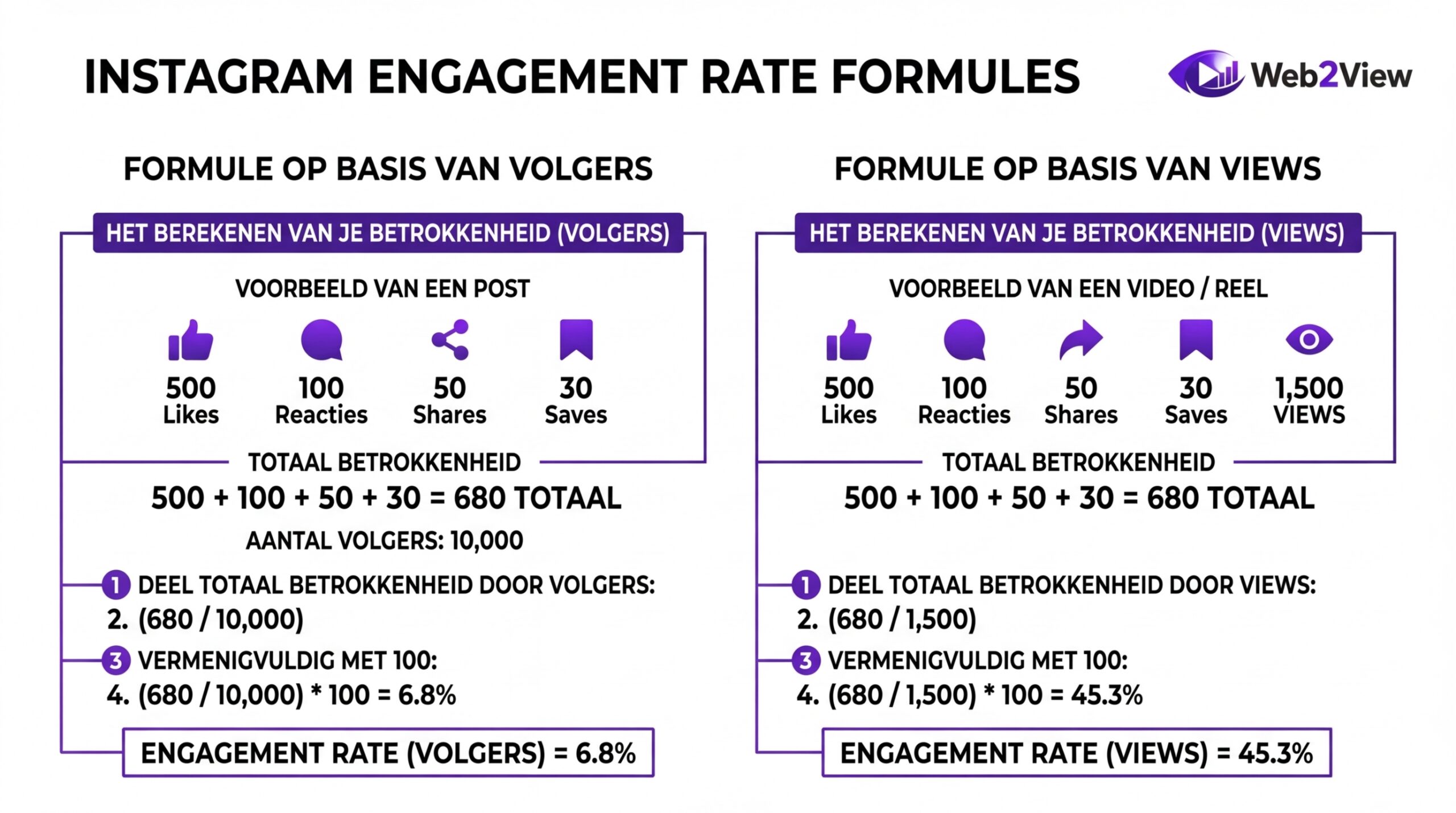 infographic met formule voor engagement rate op instagram op basis van volgers en views