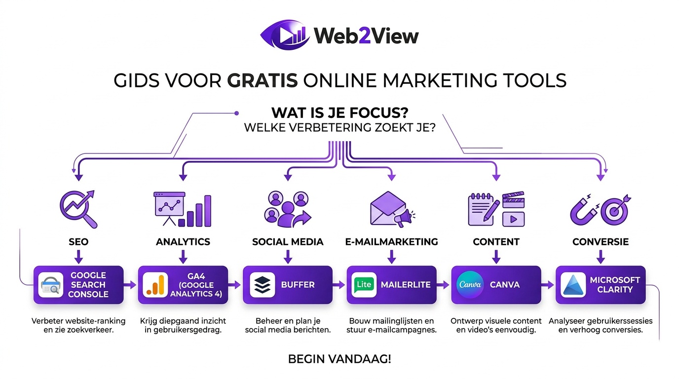 beslisboom voor gratis online marketing tools met seo analytics social media e mailmarketing en content