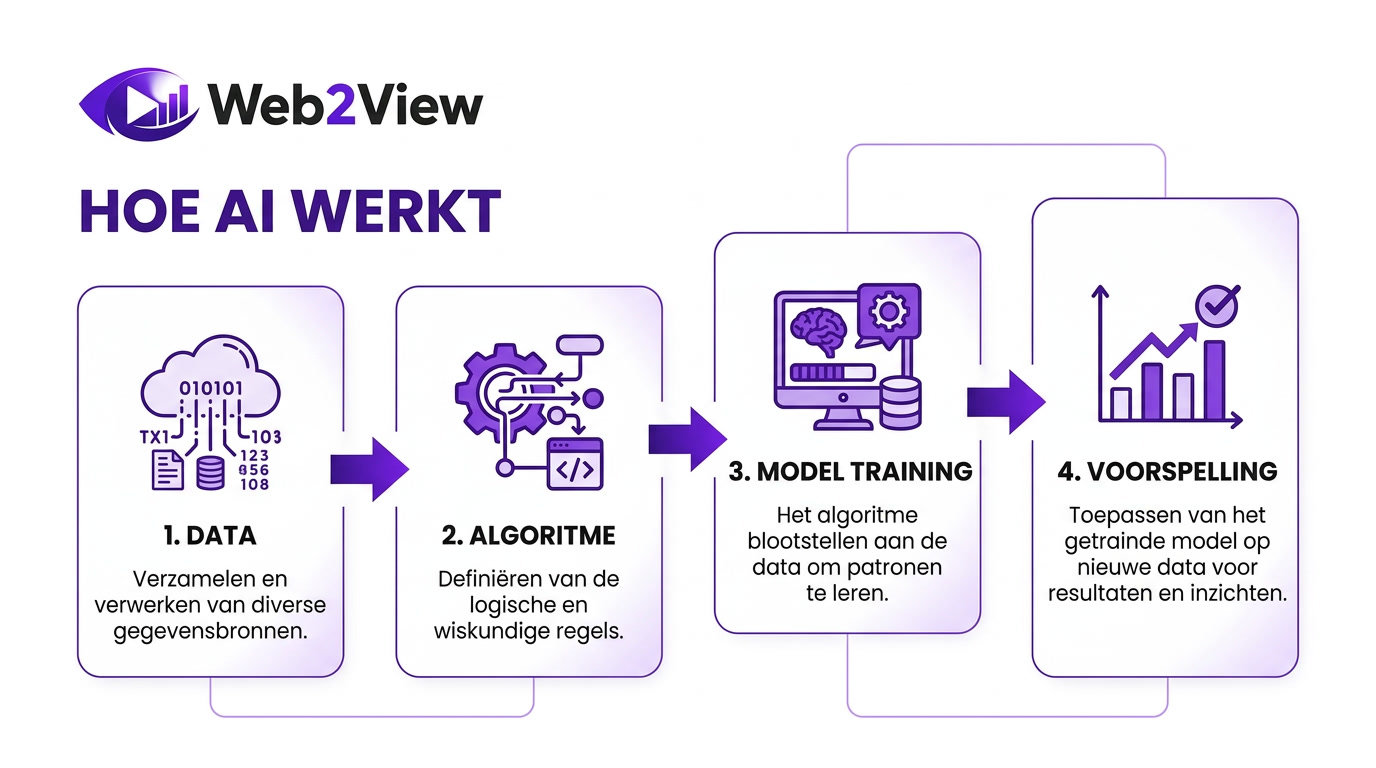 overzicht van hoe ai werkt met data algoritme model training en voorspelling