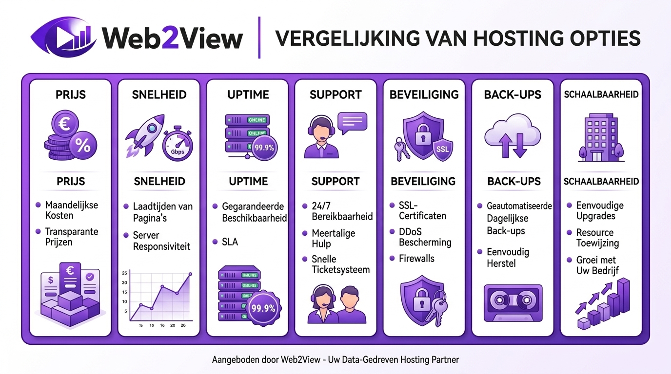 vergelijking van hosting op prijs snelheid uptime support beveiliging back ups en schaalbaarheid