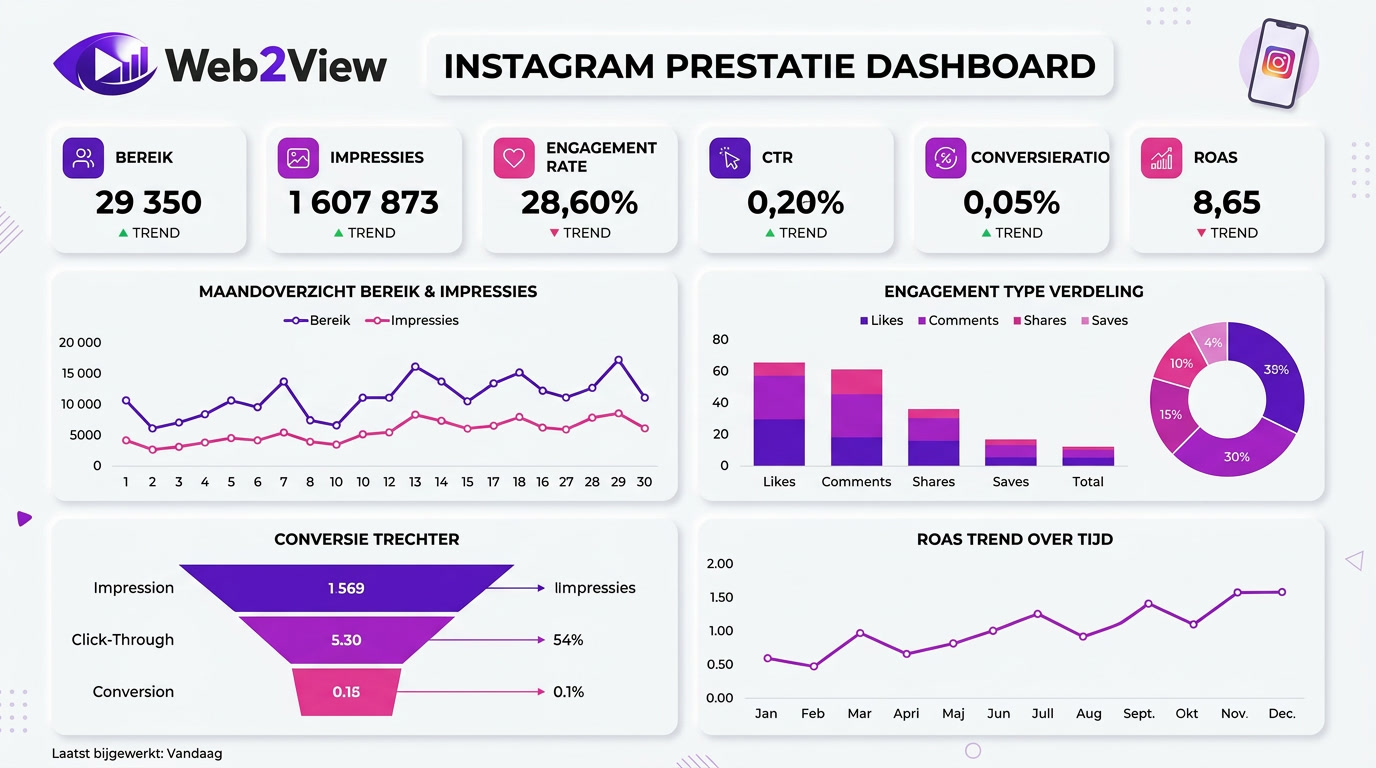 dashboard met instagram statistieken en KPI's zoals bereik, engagement rate, conversieratio en ROAS