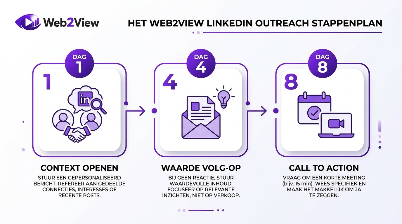 overzicht van LinkedIn outreach cadence met eerste bericht follow up en call to action