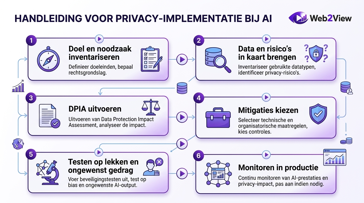 flowchart met een stapsgewijze implementatiehandleiding voor privacy bij AI