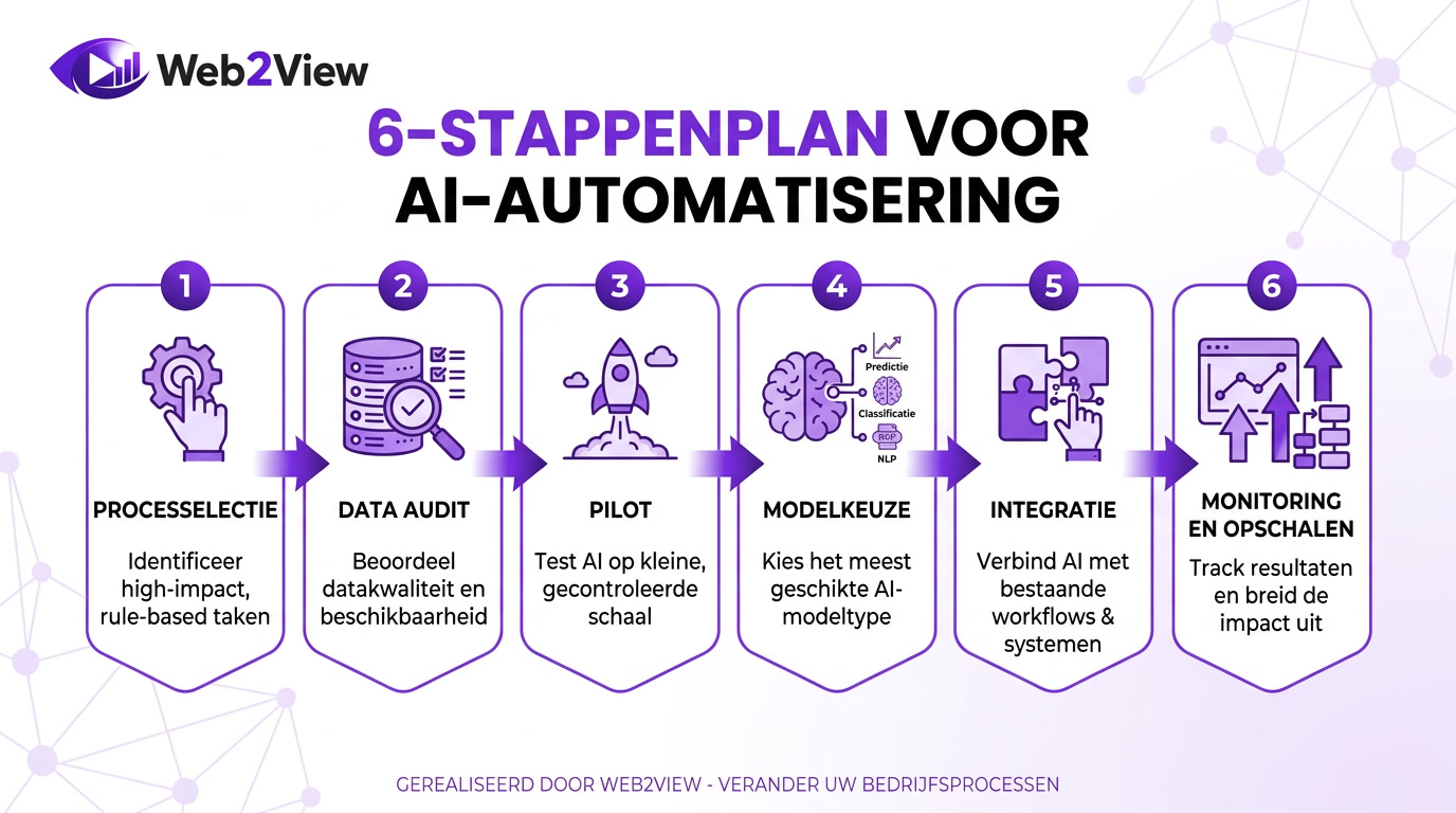 overzicht van een 6 stappenplan voor processen automatiseren met ai van processelectie tot opschalen