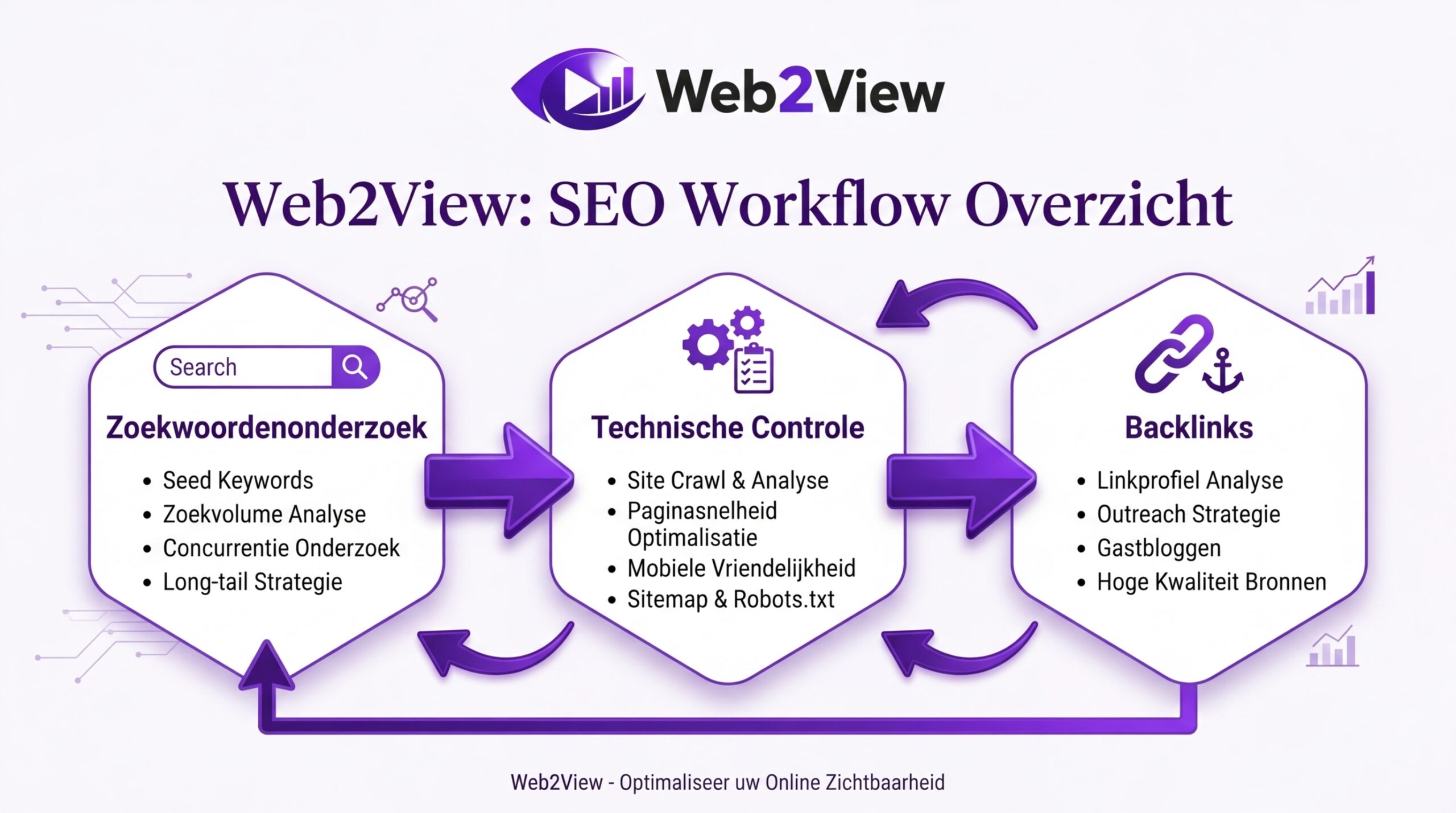 seo workflow voor keyword research site audit en linkbuilding