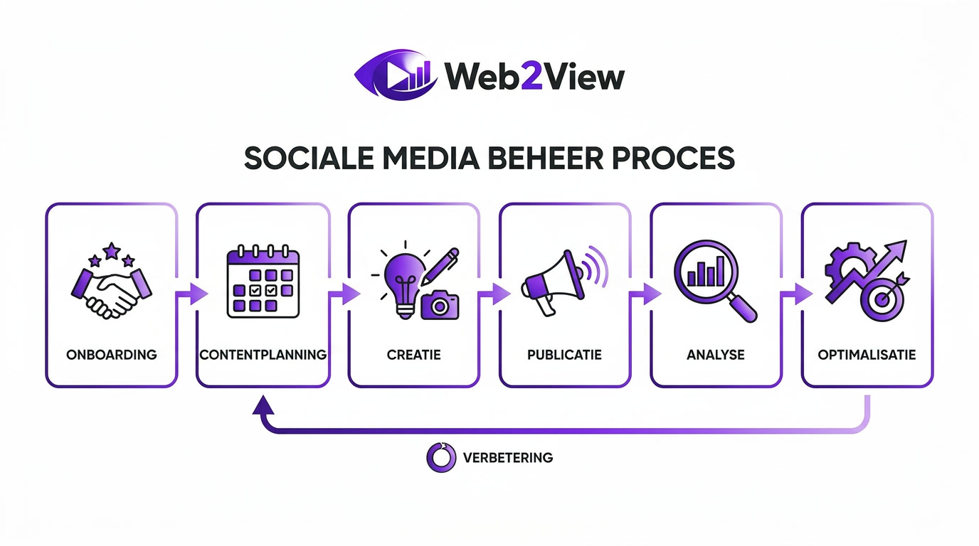 overzicht van social media beheer proces van onboarding tot rapportage en optimalisatie