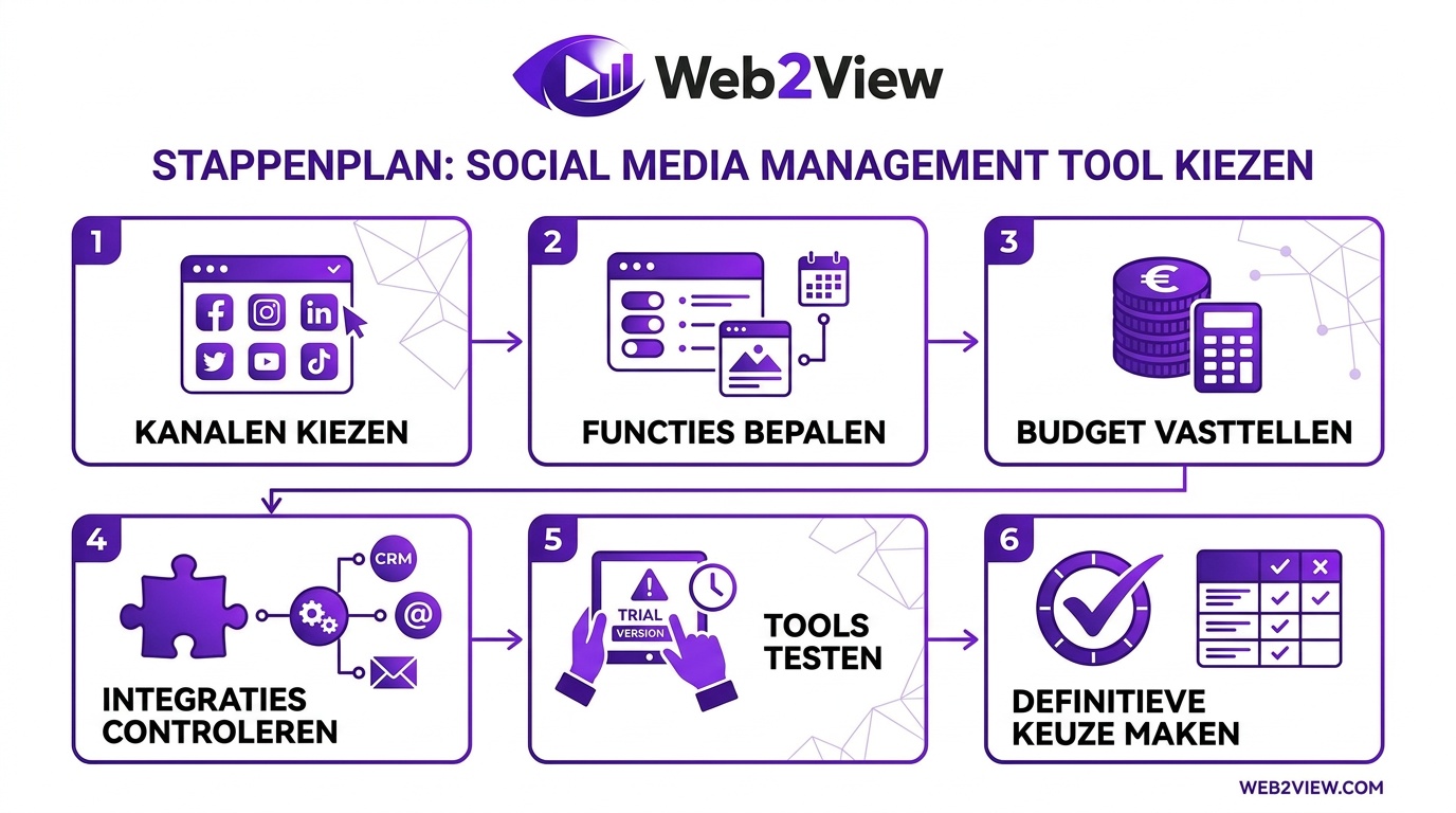 stappenplan voor het kiezen van social media management tools op basis van kanalen functies budget en integraties