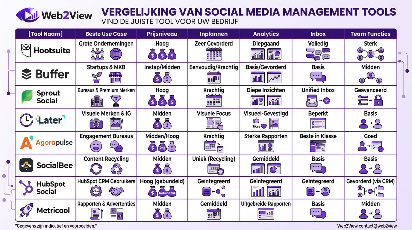vergelijking van social media management tools zoals hootsuite buffer sprout social later agorapulse socialbee hubspot social en metricool