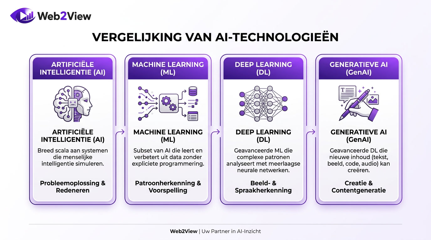 vergelijking van ai machine learning deep learning en generatieve ai