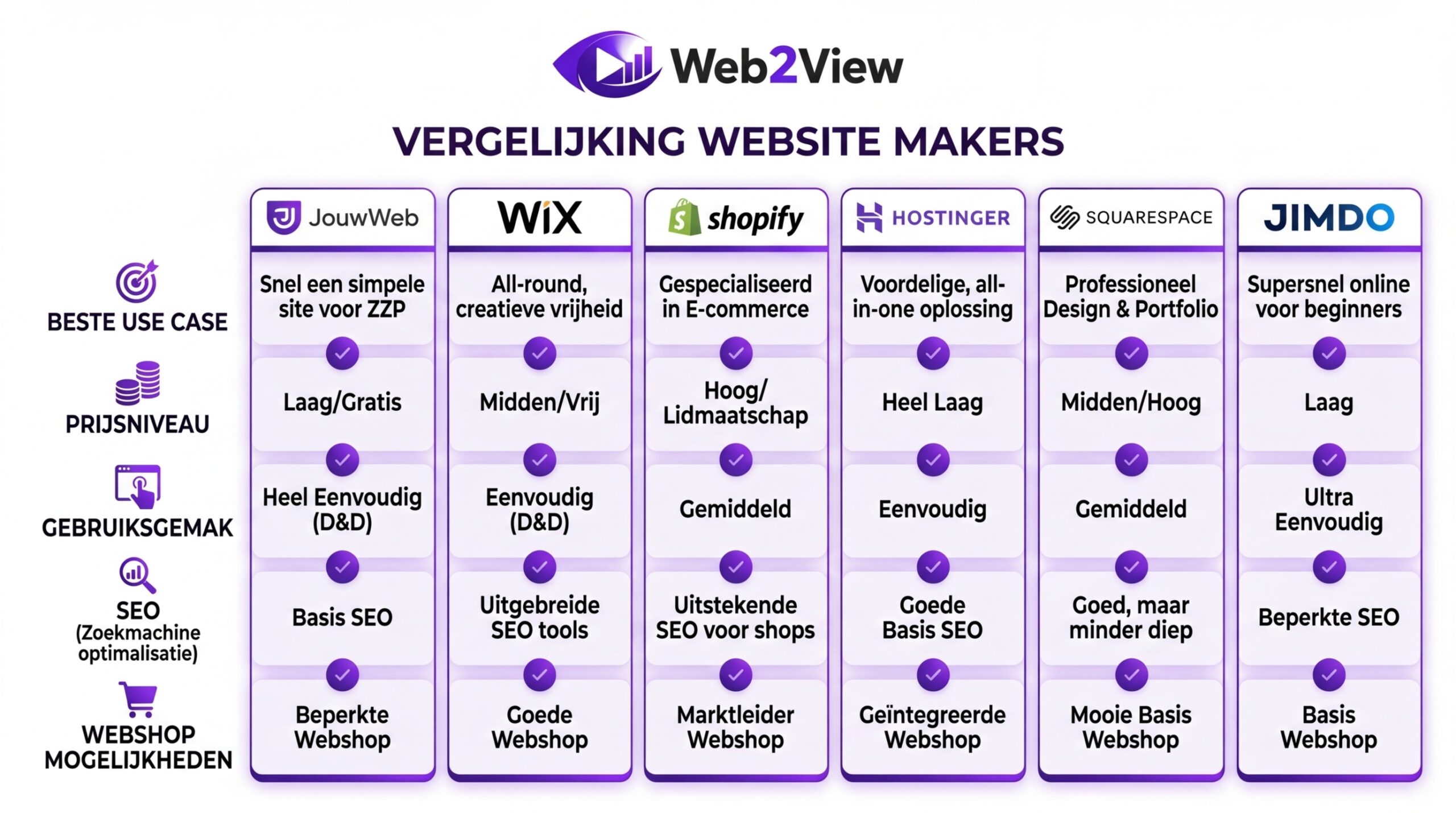vergelijking van website makers zoals jouwweb wix shopify hostinger squarespace en jimdo