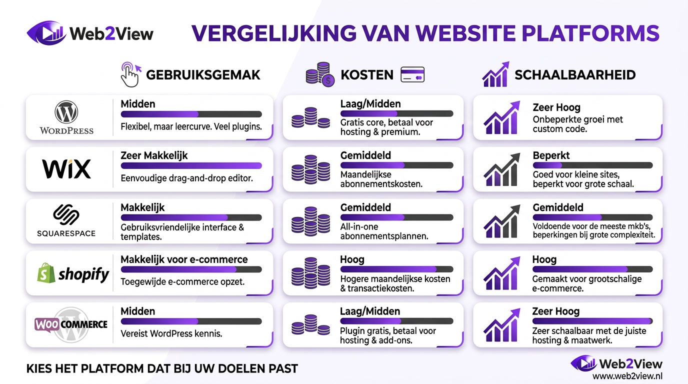 vergelijking van website platforms zoals wordpress wix squarespace shopify en woocommerce