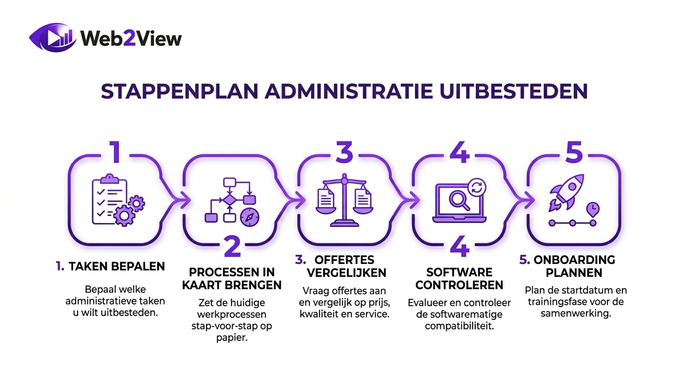 stappenplan voor administratie uitbesteden van taken bepalen tot onboarding en evaluatie