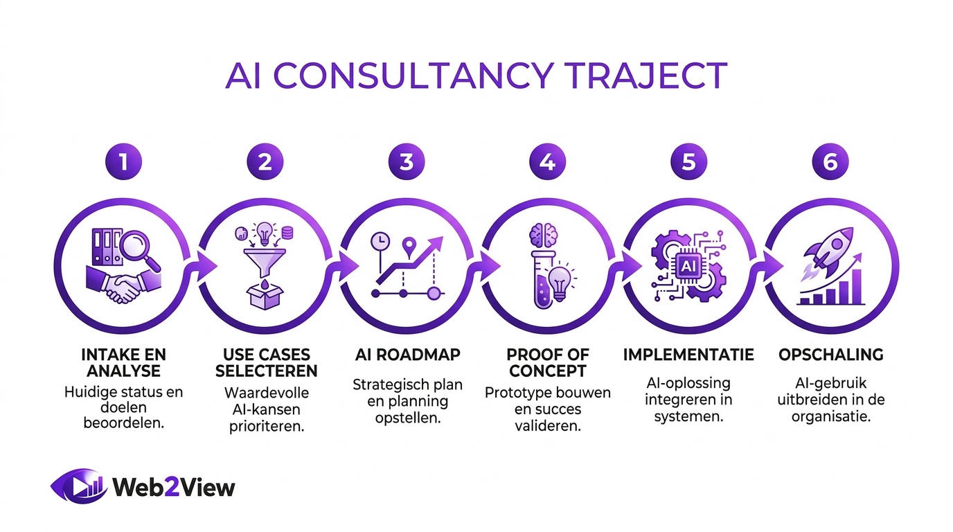 stappenplan van een AI consultancy traject met analyse use cases roadmap proof of concept en implementatie