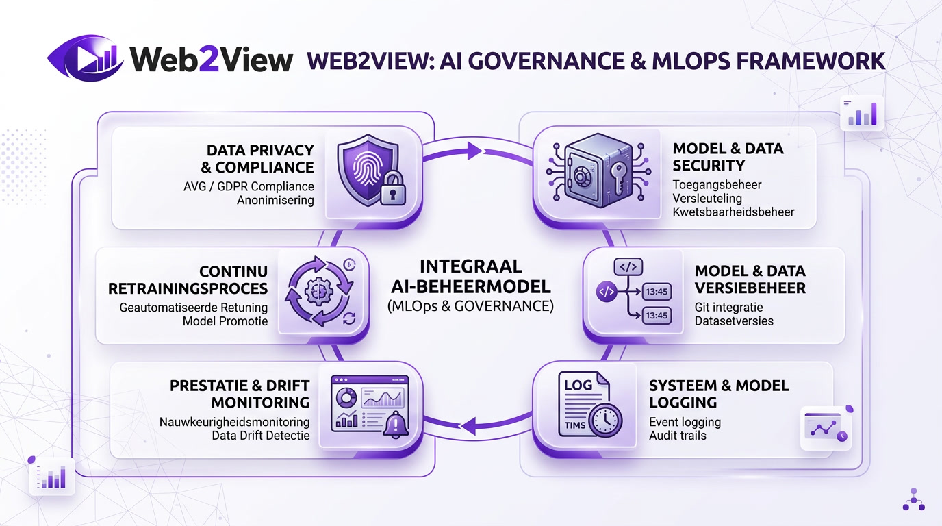 overzicht van ai governance en mlops met monitoring logging privacy security en retraining