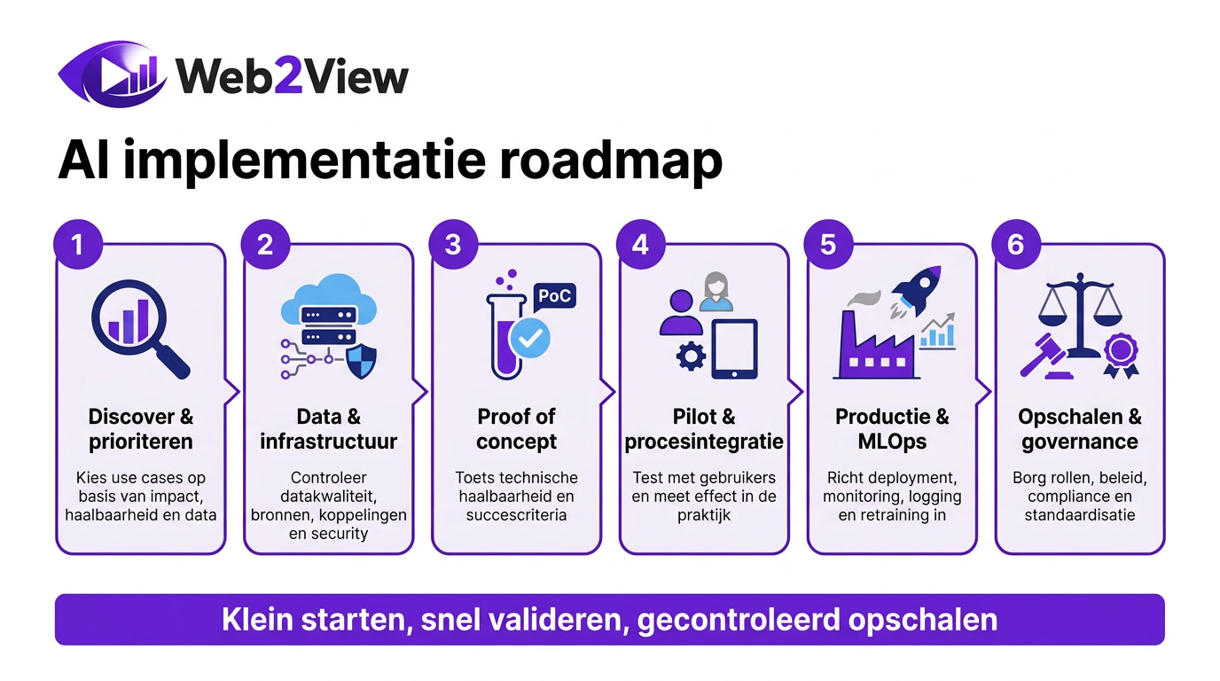 overzicht van ai implementatie roadmap van discovery en proof of concept tot productie en opschaling