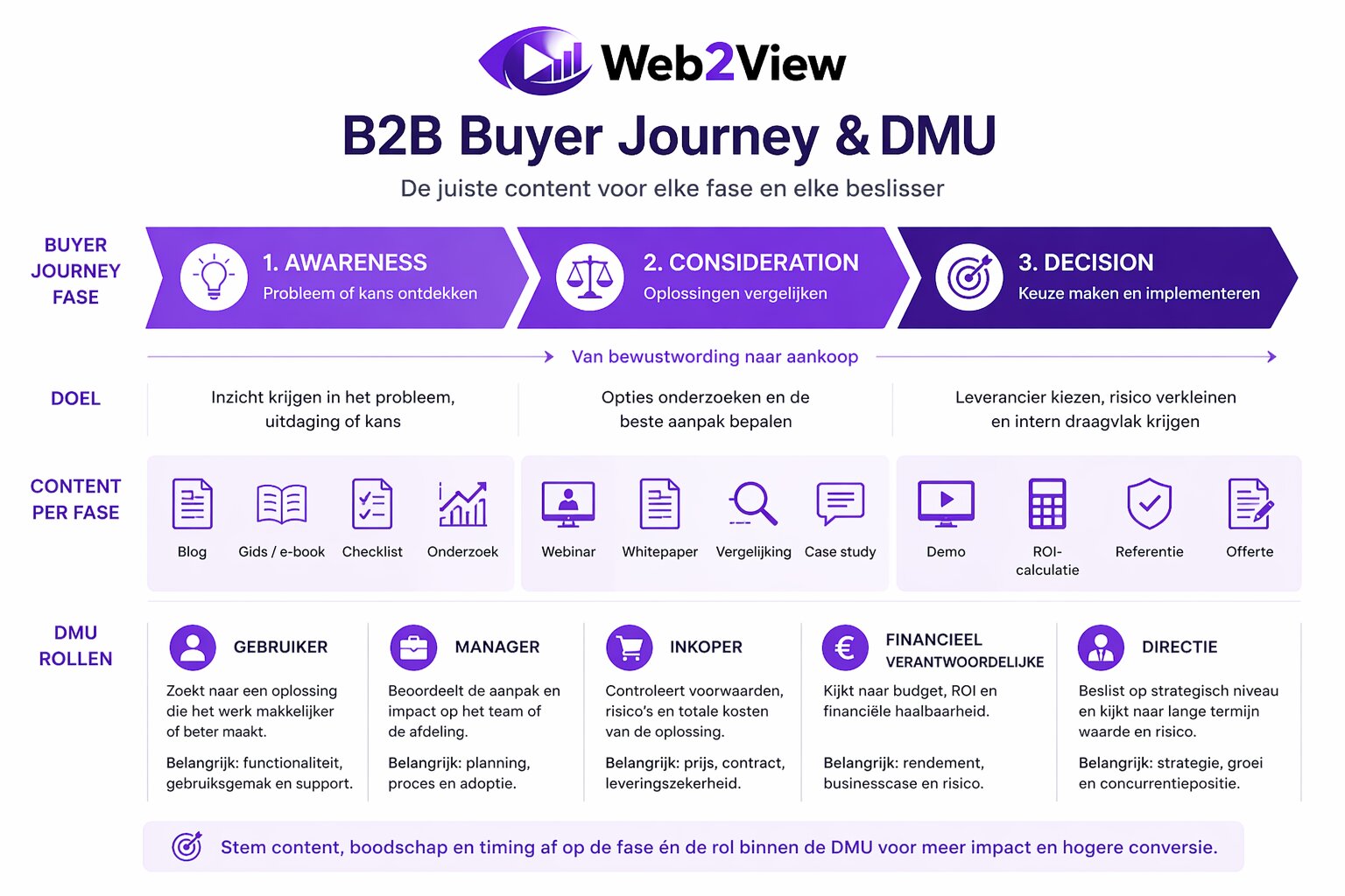 infographic van b2b buyer journey met dmu rollen en content per fase