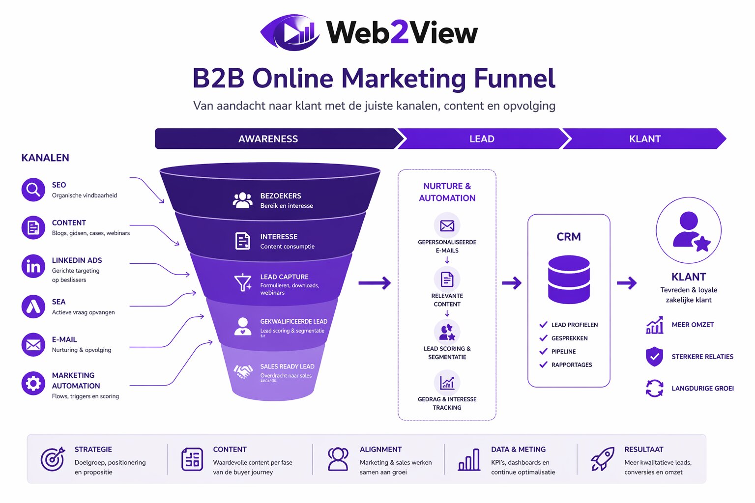 b2b online marketing funnel met seo content linkedin ads sea e mail marketingautomation crm en salesopvolging