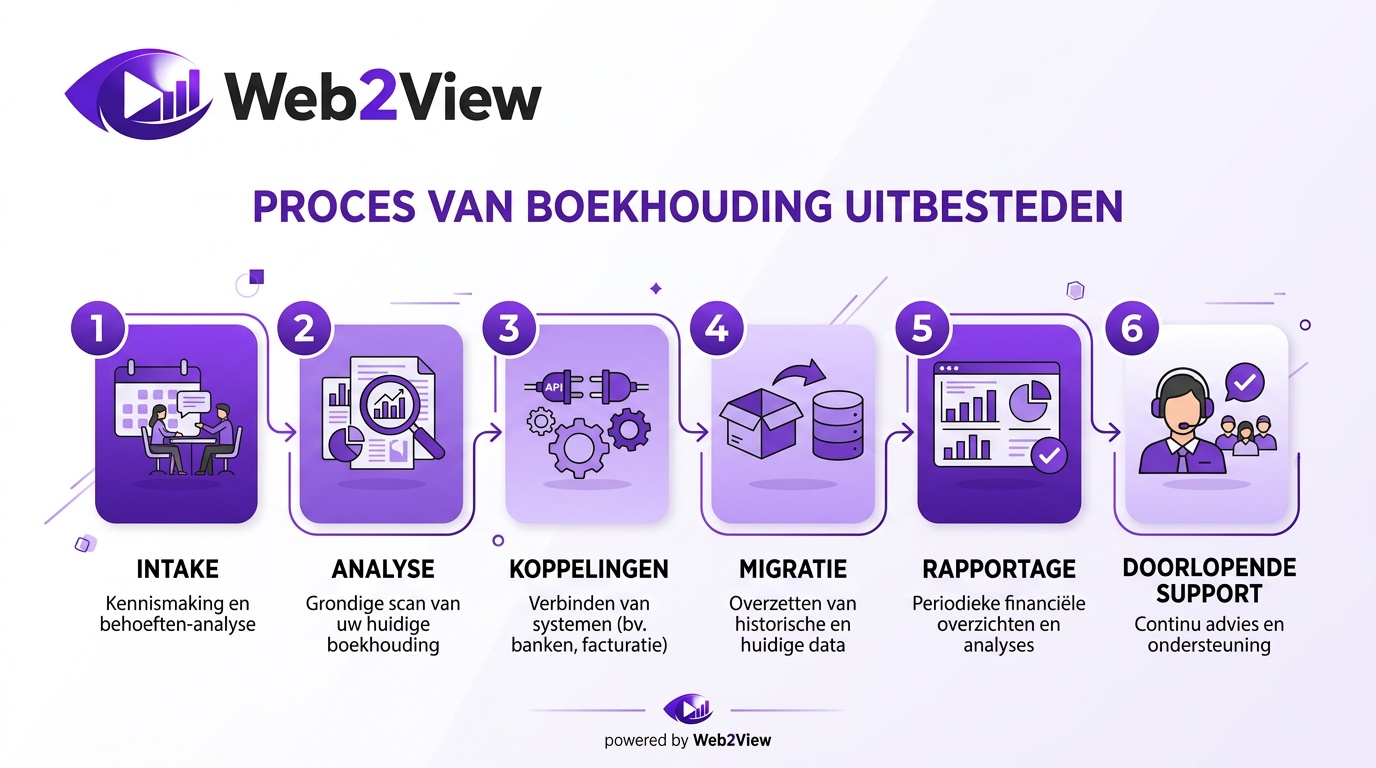 stappenplan voor boekhouding uitbesteden met intake koppelingen migratie rapportage en support