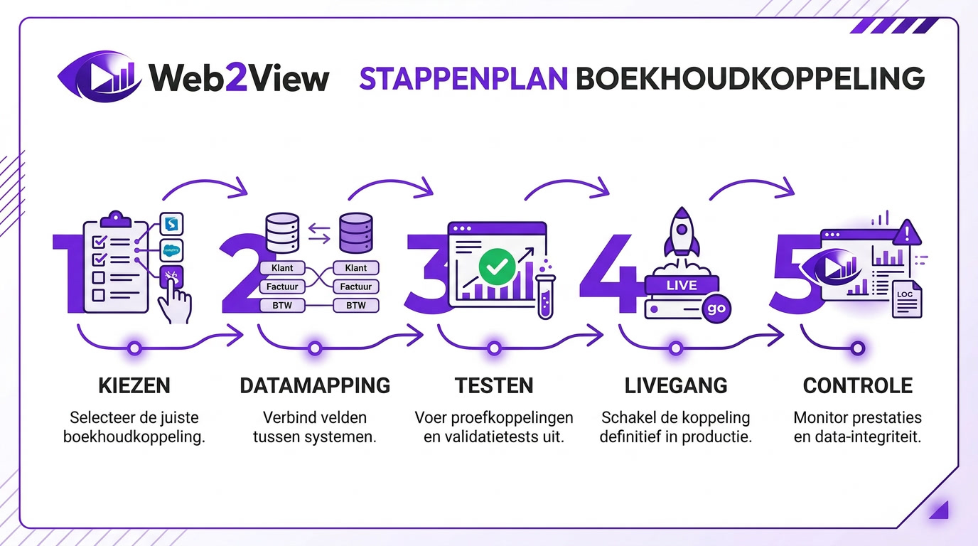 stappenplan voor het kiezen installeren en testen van een boekhoudkoppeling