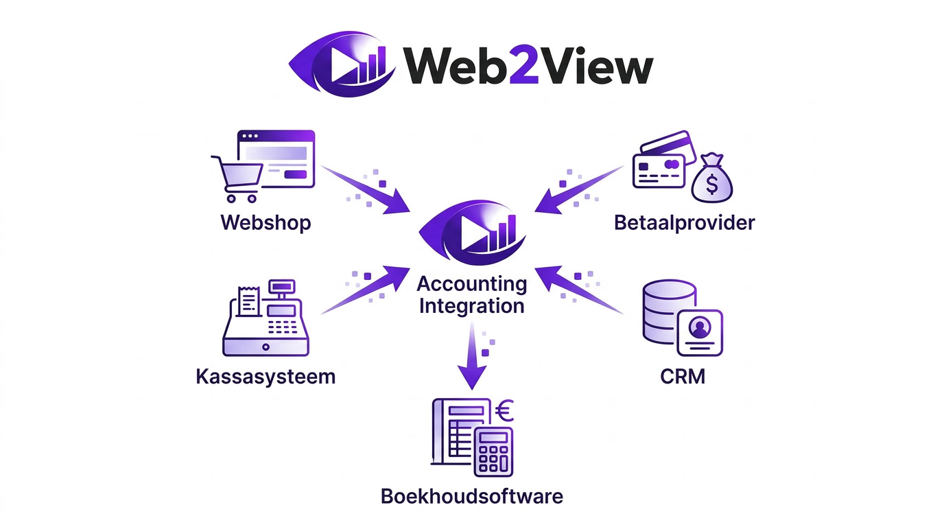 schema van een boekhoudkoppeling tussen webshop betaalprovider kassasysteem en boekhoudsoftware
