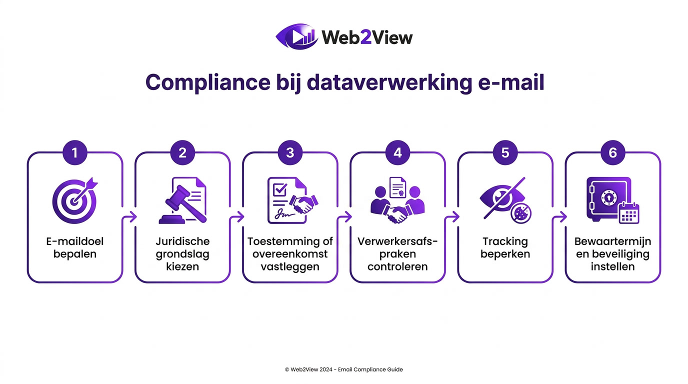infographic van compliance bij dataverwerking email met grondslag toestemming tracking en bewaartermijnen