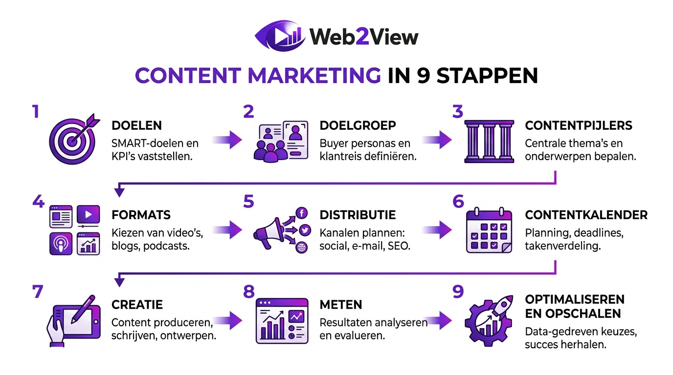 overzicht van content marketing stappen met doelen doelgroep contentformats distributie meten en opschalen