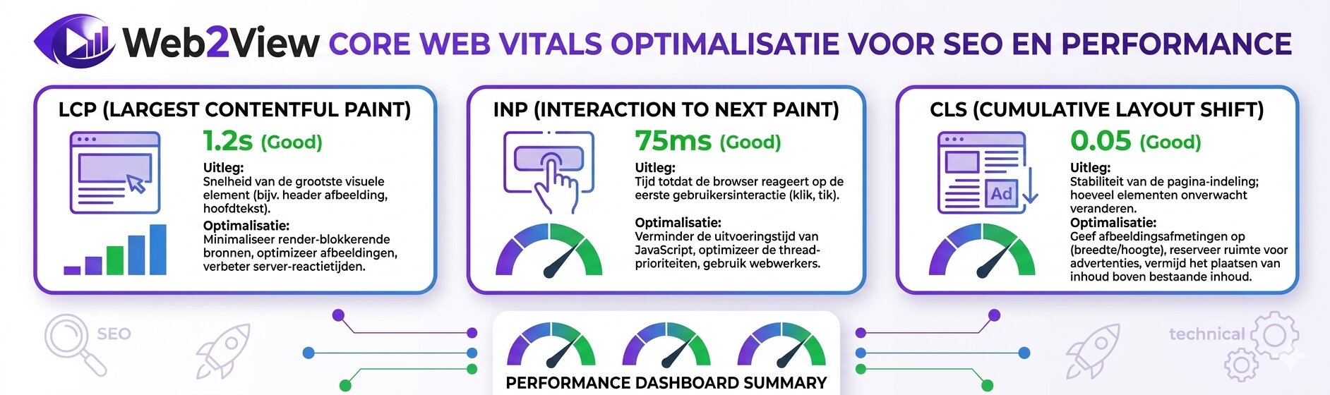 infographic met uitleg van LCP INP en CLS voor website performance