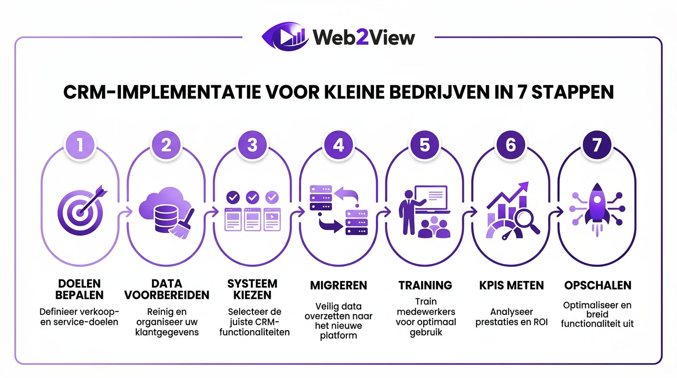 overzicht van crm implementatie voor kleine bedrijven in zeven stappen van doel tot opschalen