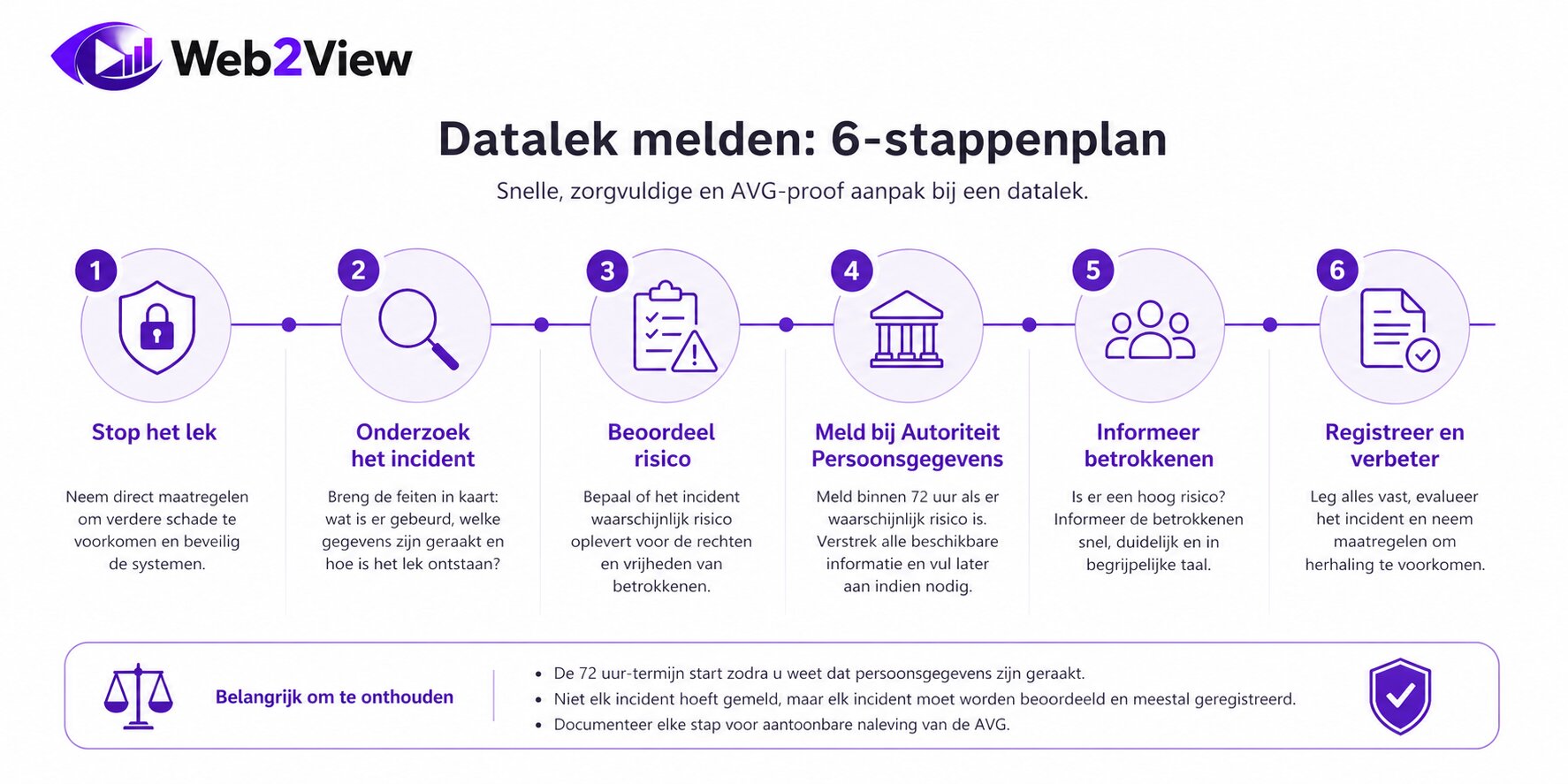 stappenplan voor datalek melden met lek stoppen onderzoek risico beoordeling melding en registratie