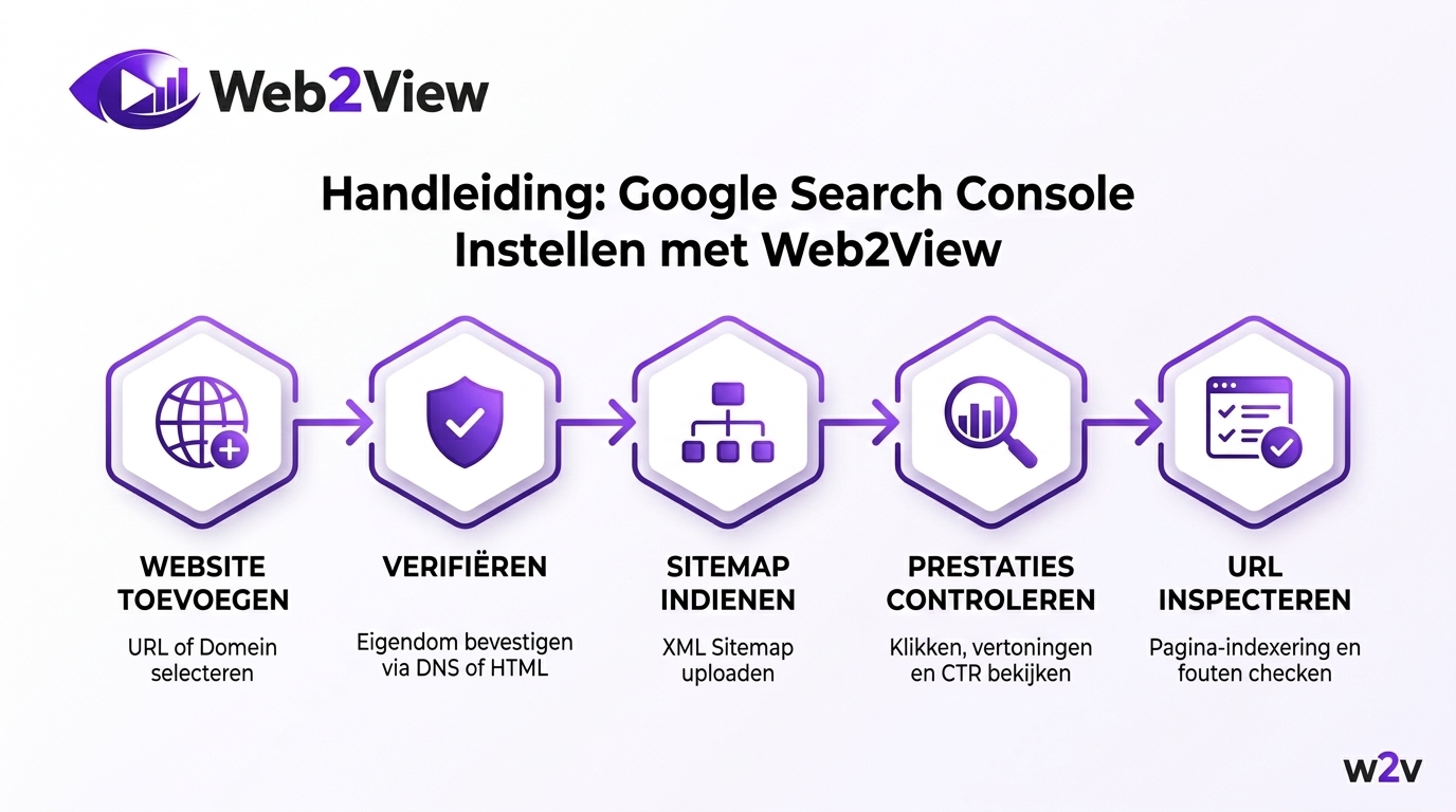 stappenplan voor Google Search Console instellen met property verificatie sitemap en rapportcontrole