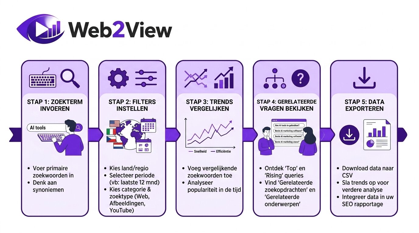 stappenplan voor zoekwoordonderzoek met Google Trends van analyse tot data export