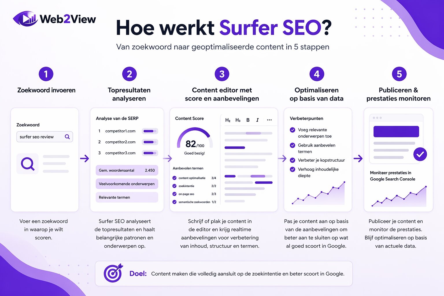 infographic van Surfer SEO met zoekwoord analyse content editor en optimalisatieproces