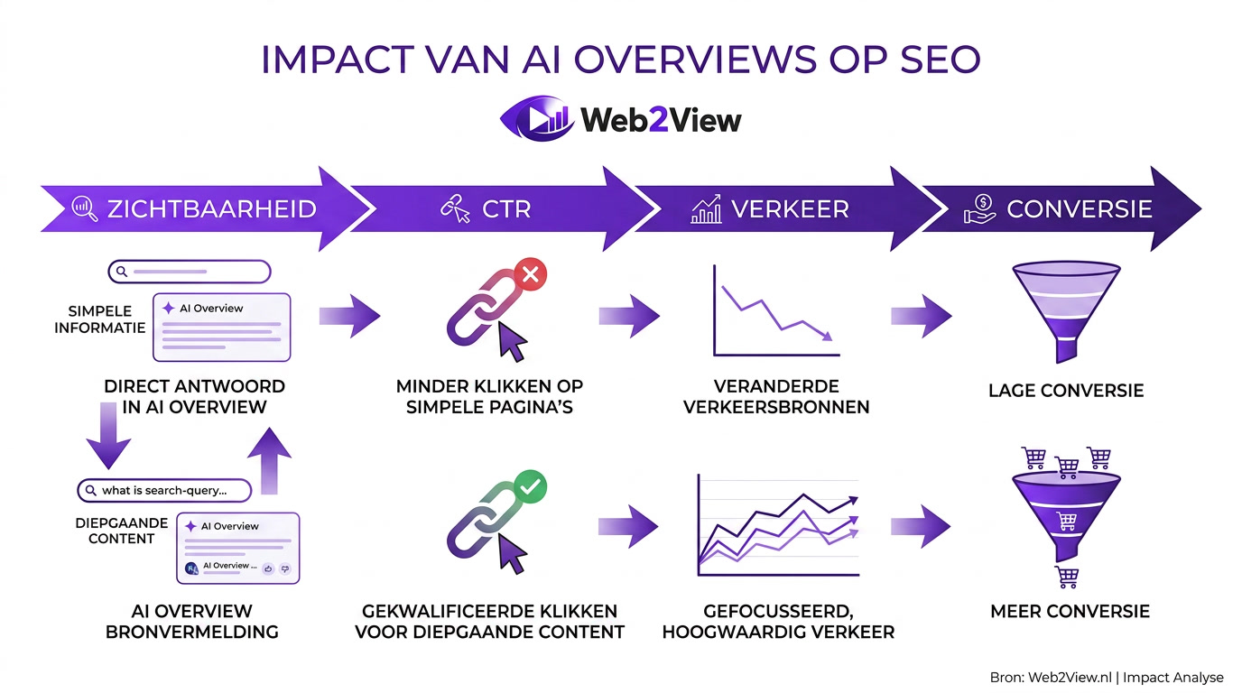 infographic van de impact van ai overviews op seo met zichtbaarheid ctr verkeer en conversie