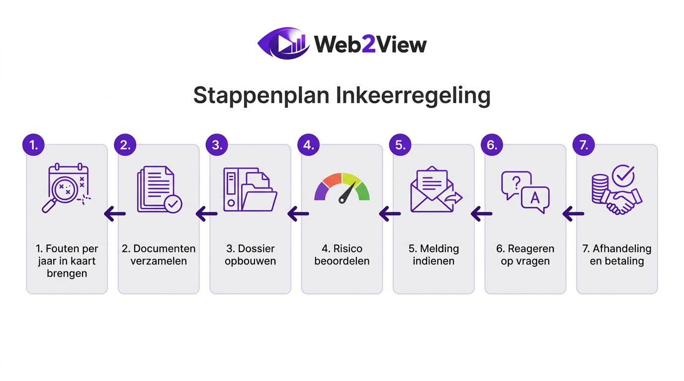 stappenplan voor de inkeerregeling met overzicht van melding dossier en afhandeling