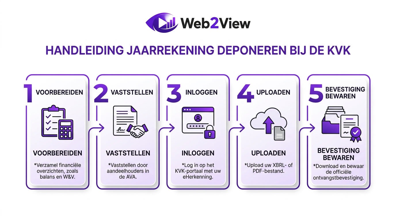 stappenplan voor jaarrekening deponeren bij de kvk met voorbereiding vaststelling upload en bevestiging