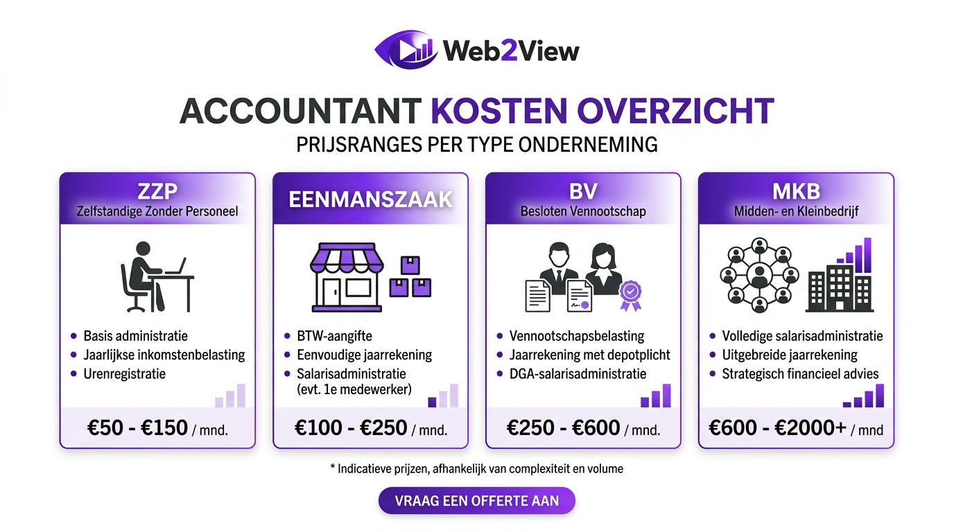 overzicht van kosten van een accountant per type onderneming zoals zzp eenmanszaak en bv