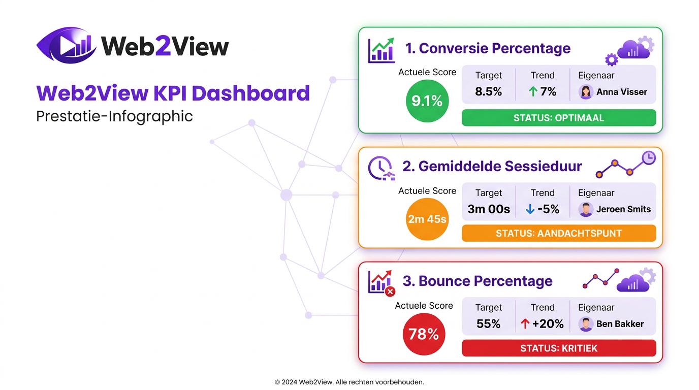 voorbeeld van een kpi dashboard met score target trend en statuskleuren
