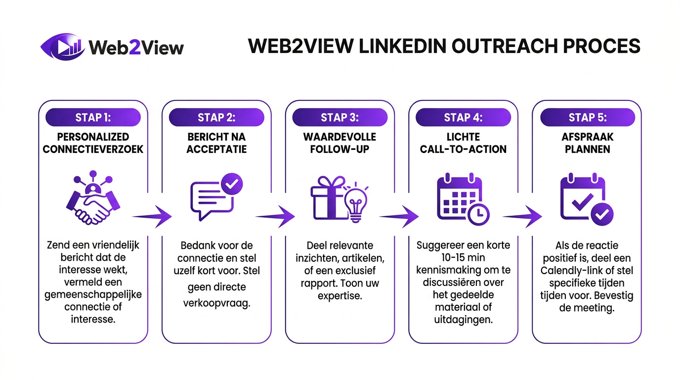 overzicht van een linkedin outreach sequentie met connectieverzoek follow up en meeting