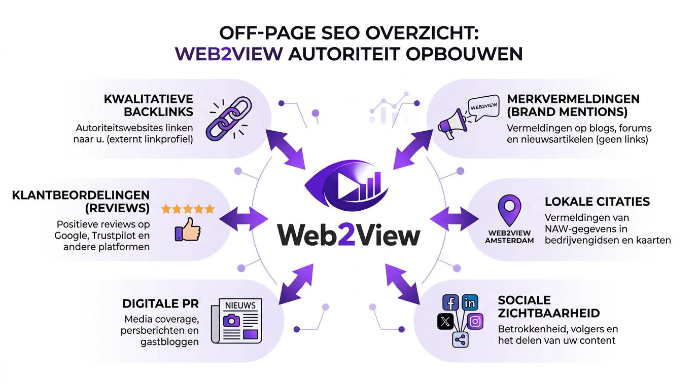 overzicht van off page seo signalen zoals backlinks brand mentions reviews en digitale pr