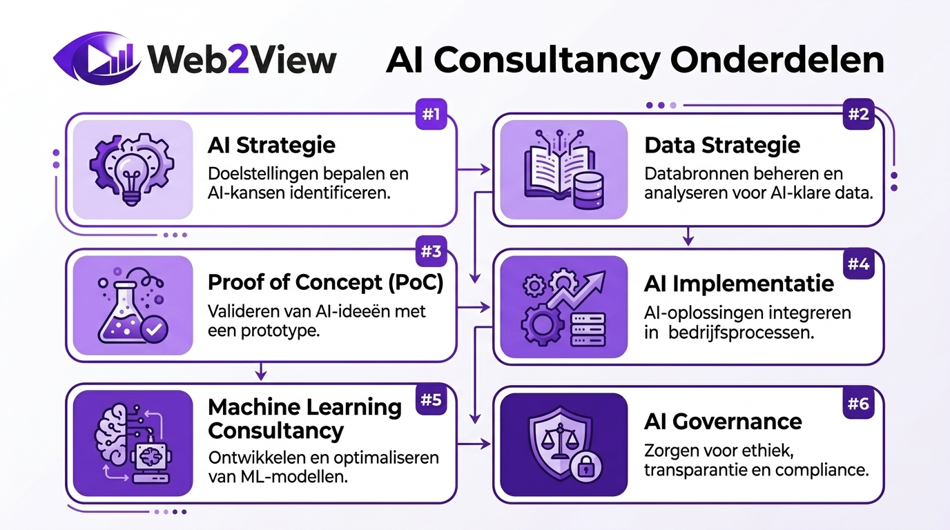 overzicht van onderdelen van AI consultancy zoals strategie data implementatie en governance