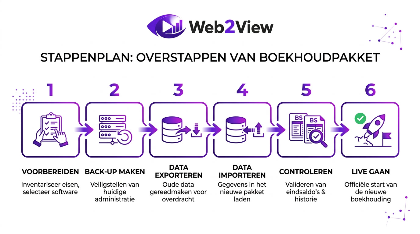 stappenplan voor overstappen van boekhoudpakket met voorbereiding export import controle en livegang