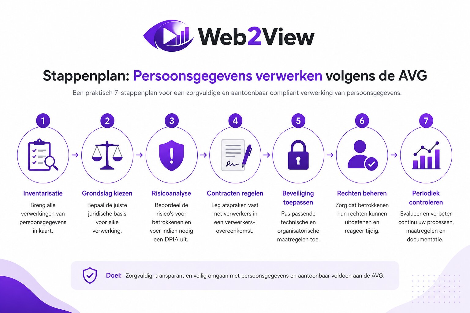 stappenplan voor persoonsgegevens verwerken volgens de AVG met grondslag risicoanalyse beveiliging en controle