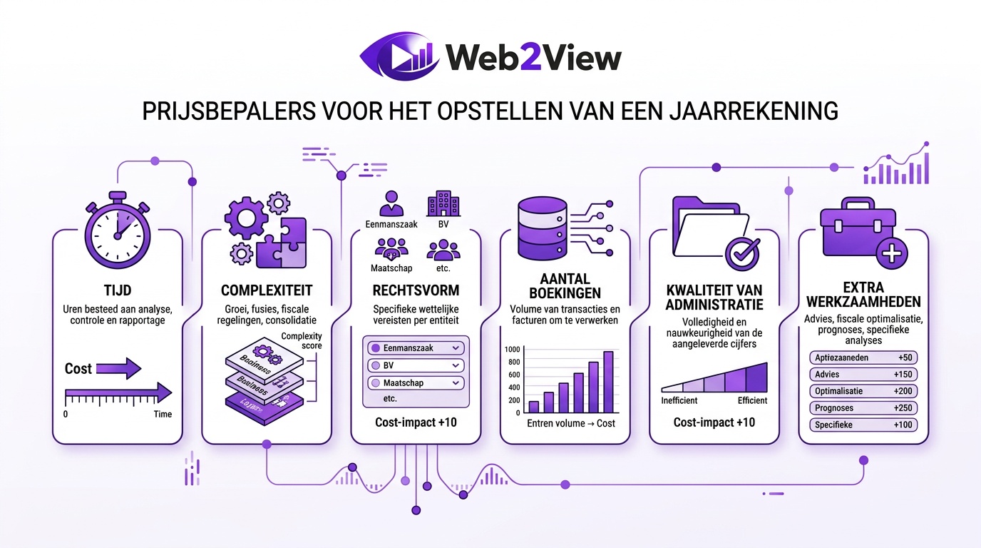 overzicht van factoren die de kosten voor het opstellen van een jaarrekening bepalen