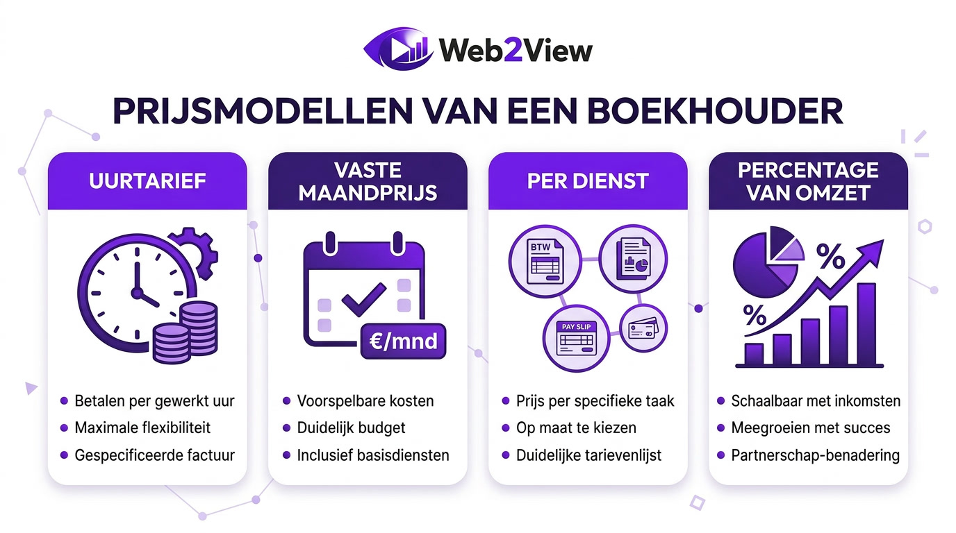 overzicht van prijsmodellen van een boekhouder zoals uurtarief vaste maandprijs en per dienst