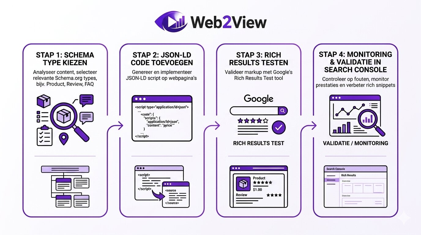 stappenplan voor schema markup implementatie met json ld testen en monitoring